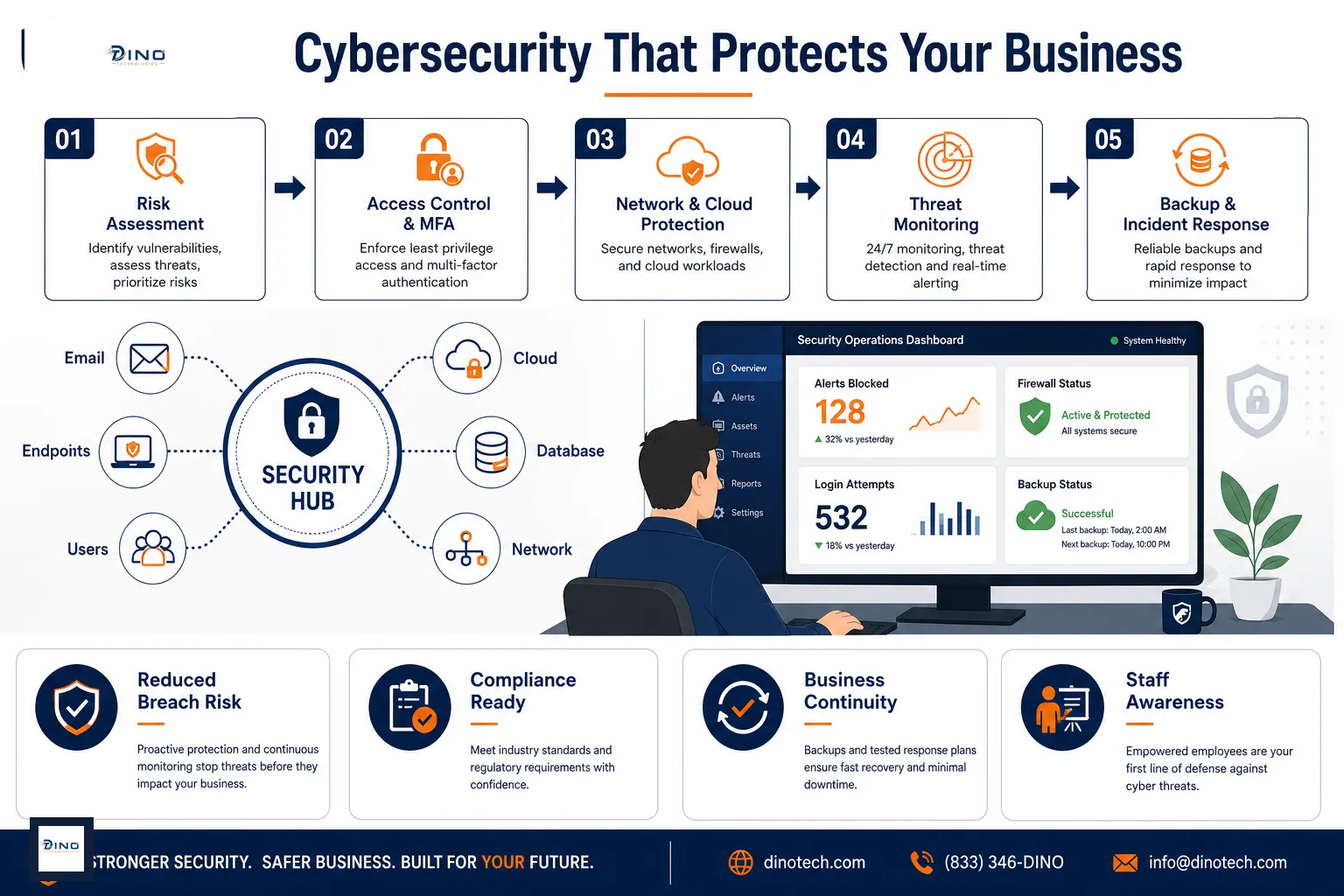 Cybersecurity workflow — risk assessment, access control, threat monitoring, backup, and incident response protecting email, cloud, network, and data
