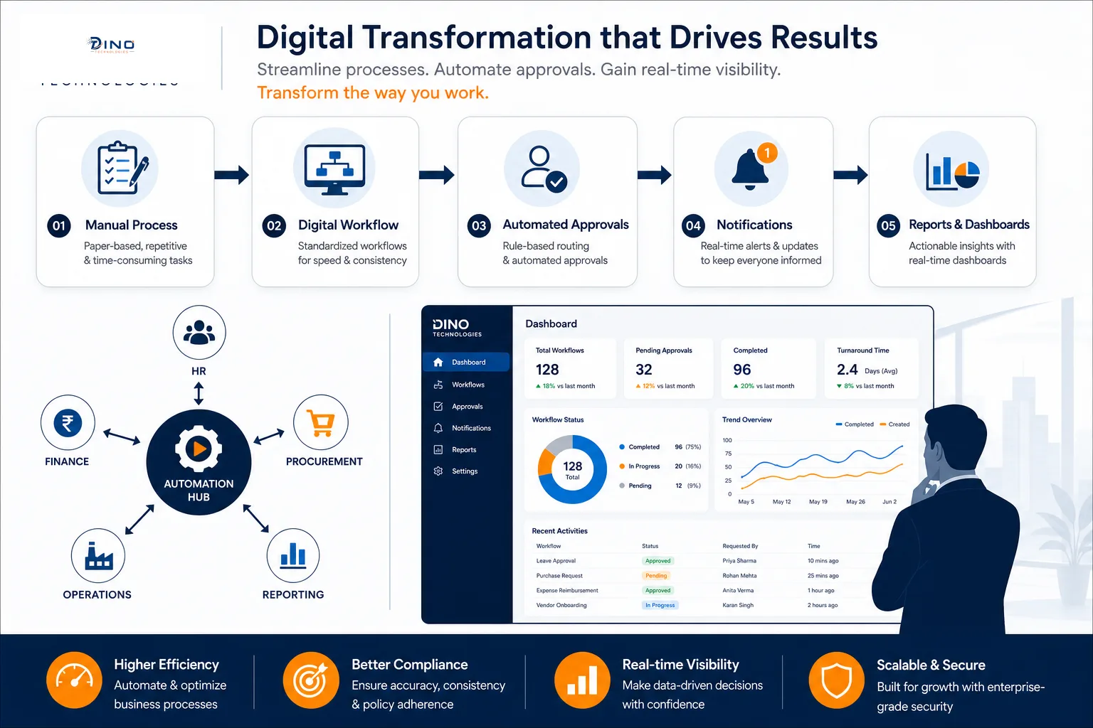 Digital transformation workflow — from manual processes to automated approvals, notifications, and dashboards across HR, Finance, Procurement, and Operations
